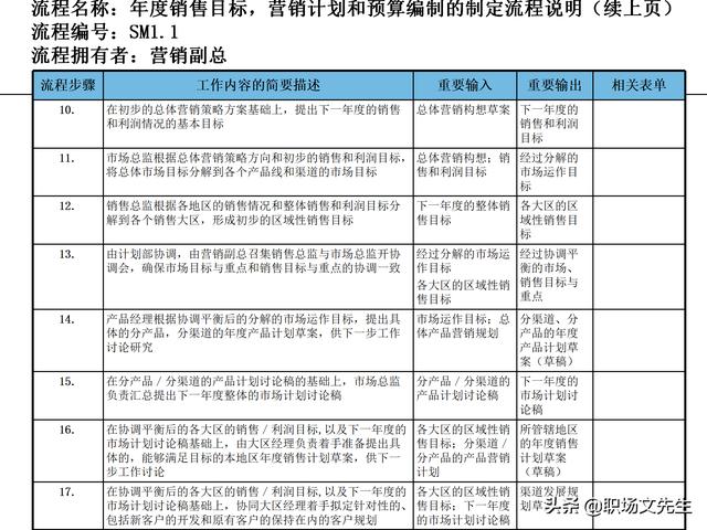 營銷目標(biāo)和預(yù)算編制的調(diào)整，100頁流程系列營銷計(jì)劃與管理流程（制定營銷計(jì)劃時(shí)如何制定預(yù)算）