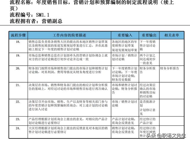 營銷目標(biāo)和預(yù)算編制的調(diào)整，100頁流程系列營銷計(jì)劃與管理流程（制定營銷計(jì)劃時(shí)如何制定預(yù)算）
