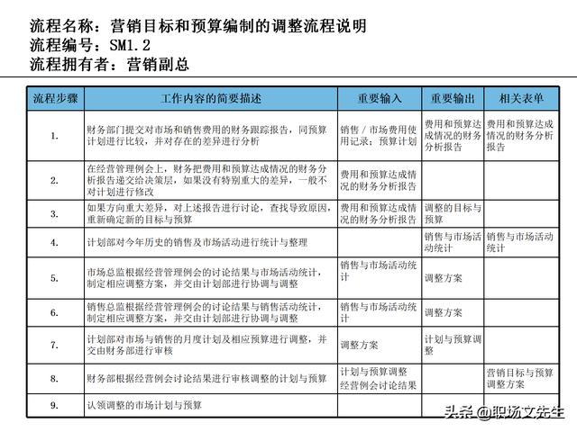 營銷目標(biāo)和預(yù)算編制的調(diào)整，100頁流程系列營銷計(jì)劃與管理流程（制定營銷計(jì)劃時(shí)如何制定預(yù)算）