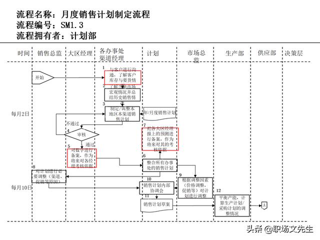 營銷目標(biāo)和預(yù)算編制的調(diào)整，100頁流程系列營銷計(jì)劃與管理流程（制定營銷計(jì)劃時(shí)如何制定預(yù)算）