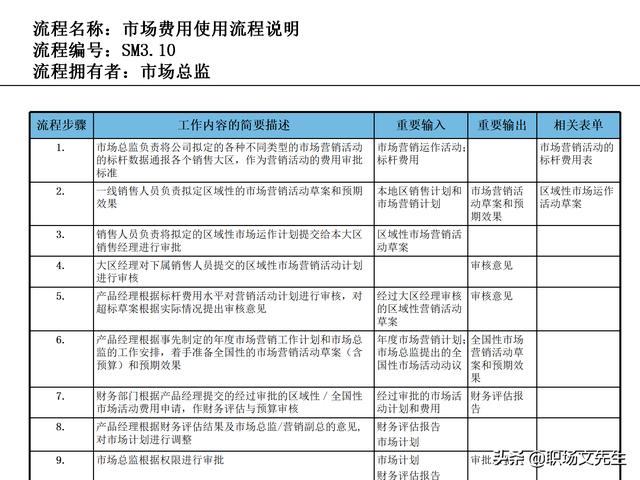 營銷目標(biāo)和預(yù)算編制的調(diào)整，100頁流程系列營銷計(jì)劃與管理流程（制定營銷計(jì)劃時(shí)如何制定預(yù)算）