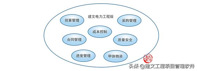 建文電力工程項目管理系統(tǒng)——進度、成本“雙控與三管”（建設(shè)工程項目管理三管三控一協(xié)調(diào)）