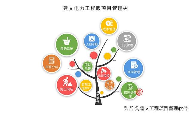 建文電力工程項目管理系統(tǒng)——進度、成本“雙控與三管”（建設(shè)工程項目管理三管三控一協(xié)調(diào)）