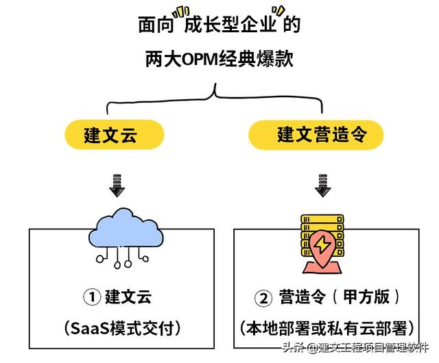 建設(shè)方項(xiàng)目管理平臺(tái)：全局分析，一屏統(tǒng)覽，一鍵追蹤，一鍵直達(dá)