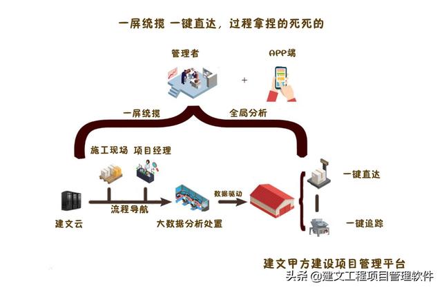 建設(shè)方項(xiàng)目管理平臺(tái)：全局分析，一屏統(tǒng)覽，一鍵追蹤，一鍵直達(dá)