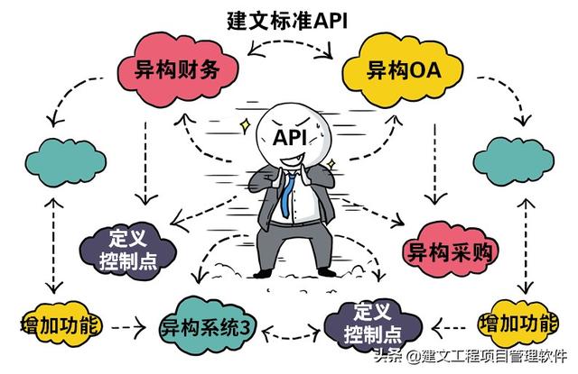 建設(shè)方項(xiàng)目管理平臺(tái)：全局分析，一屏統(tǒng)覽，一鍵追蹤，一鍵直達(dá)