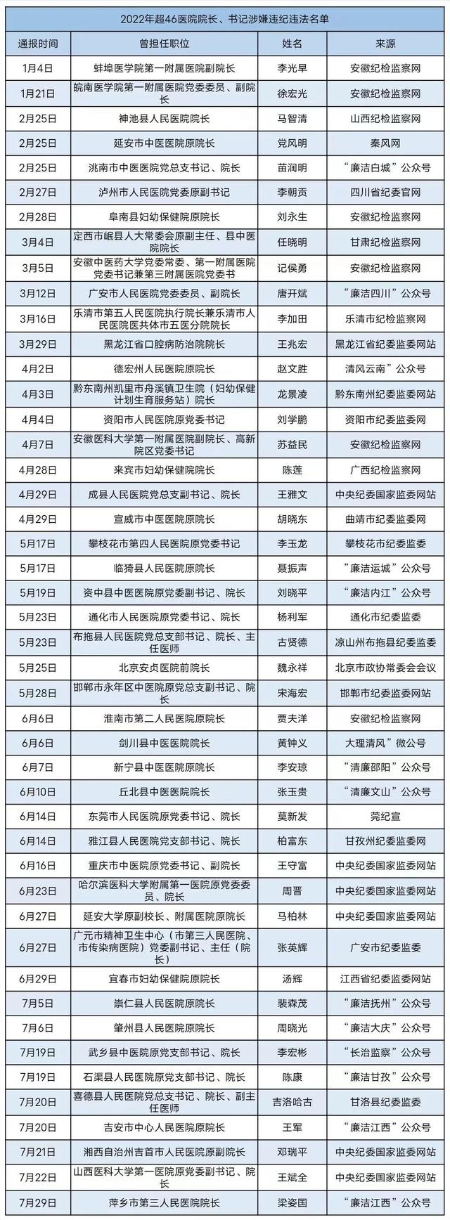 新一輪反腐風(fēng)暴，將吹向全國(guó)1.2萬(wàn)家公立醫(yī)院！大批院長(zhǎng)被查