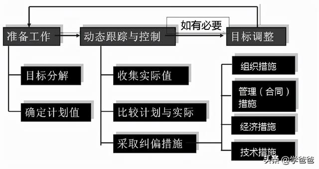 022監(jiān)理工程師管理核心提分設計進度控制措施，總監(jiān)學霸筆記（監(jiān)理工程師在設計階段控制的重點）"