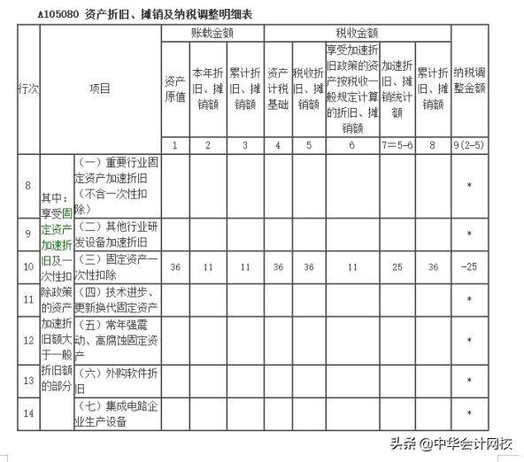 00萬(wàn)以下固定資產(chǎn)一次性計(jì)入“管理費(fèi)用”的，會(huì)計(jì)請(qǐng)盡快調(diào)賬（企業(yè)500萬(wàn)以下固定資產(chǎn)一次性進(jìn)入費(fèi)用會(huì)計(jì)分錄）"