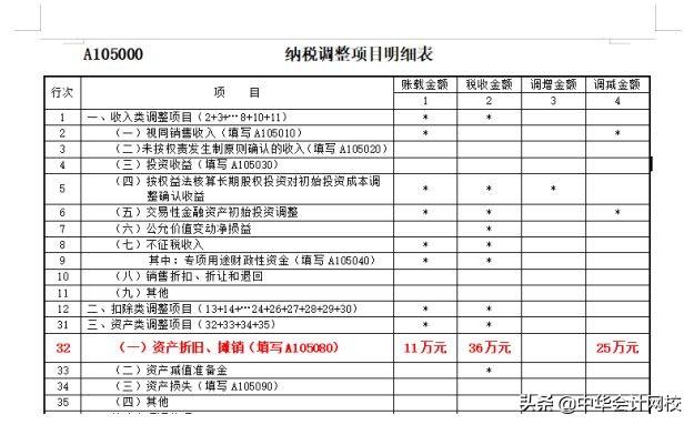 00萬(wàn)以下固定資產(chǎn)一次性計(jì)入“管理費(fèi)用”的，會(huì)計(jì)請(qǐng)盡快調(diào)賬（企業(yè)500萬(wàn)以下固定資產(chǎn)一次性進(jìn)入費(fèi)用會(huì)計(jì)分錄）"