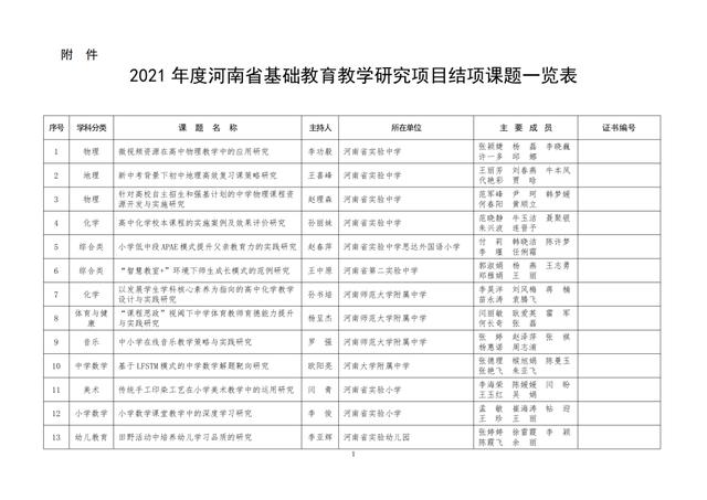 中小學(xué)老師看過來：省基礎(chǔ)教育教學(xué)研究項(xiàng)目結(jié)項(xiàng)課題公示了，一共692項(xiàng)！快看你入選了沒……