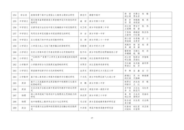 中小學(xué)老師看過來：省基礎(chǔ)教育教學(xué)研究項(xiàng)目結(jié)項(xiàng)課題公示了，一共692項(xiàng)！快看你入選了沒……