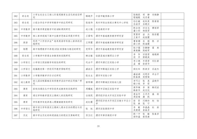中小學(xué)老師看過來：省基礎(chǔ)教育教學(xué)研究項(xiàng)目結(jié)項(xiàng)課題公示了，一共692項(xiàng)！快看你入選了沒……