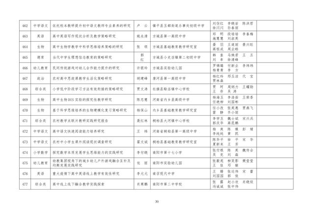 中小學(xué)老師看過來：省基礎(chǔ)教育教學(xué)研究項(xiàng)目結(jié)項(xiàng)課題公示了，一共692項(xiàng)！快看你入選了沒……