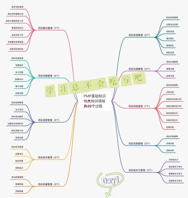 從0開始學(xué)項目管理(PMP)，碼住不虧