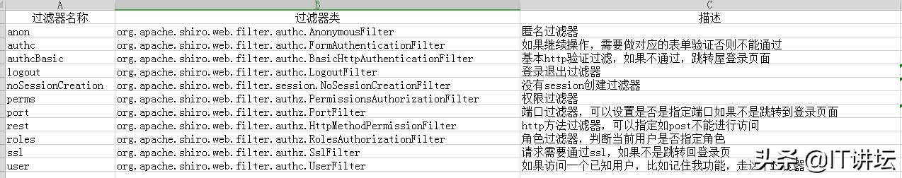 學(xué)習(xí)shiro認(rèn)證授權(quán)？看這一篇就夠了！史上最傻瓜式兒用法講解?。╯hiro如何實(shí)現(xiàn)認(rèn)證和授權(quán)）