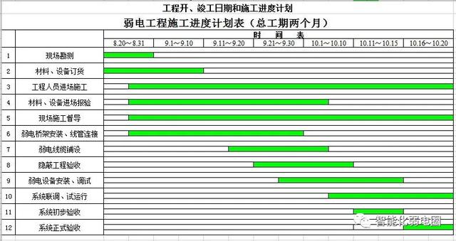 怎么才能管理好弱電項(xiàng)目工程現(xiàn)場(chǎng)？這篇文章告訴你，值得收藏學(xué)習(xí)