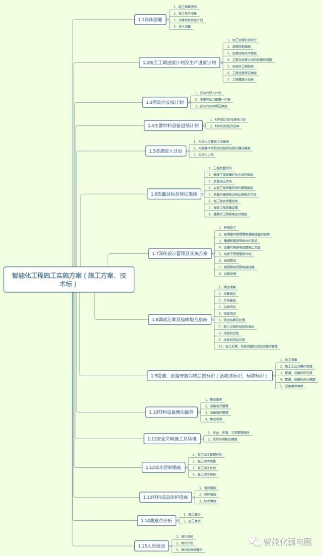 怎么才能管理好弱電項(xiàng)目工程現(xiàn)場(chǎng)？這篇文章告訴你，值得收藏學(xué)習(xí)