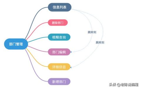 第7天 – Django3.0項(xiàng)目實(shí)戰(zhàn)，部門管理系統(tǒng)的需求（django開發(fā)一個(gè)管理系統(tǒng)）