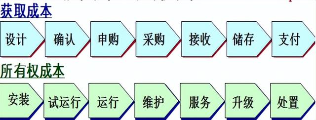 采購與供應管理期末復習（采購與供應管理期末試題）