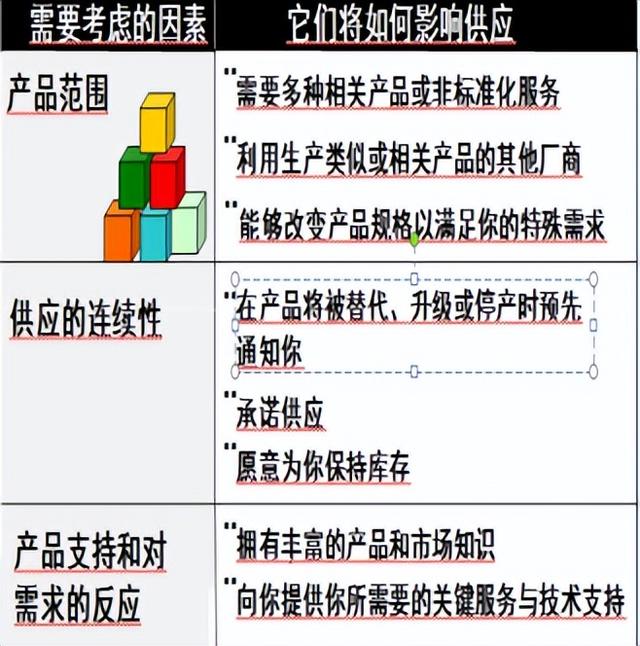 采購與供應管理期末復習（采購與供應管理期末試題）