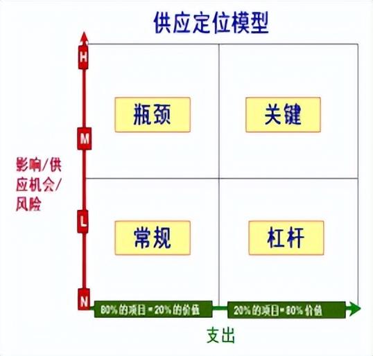 采購與供應管理期末復習（采購與供應管理期末試題）