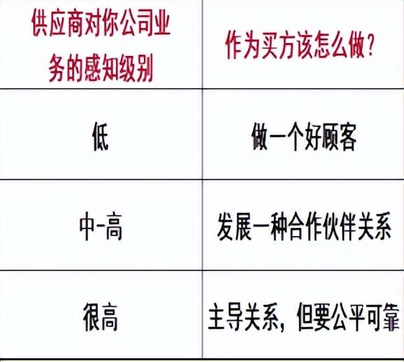 采購與供應管理期末復習（采購與供應管理期末試題）