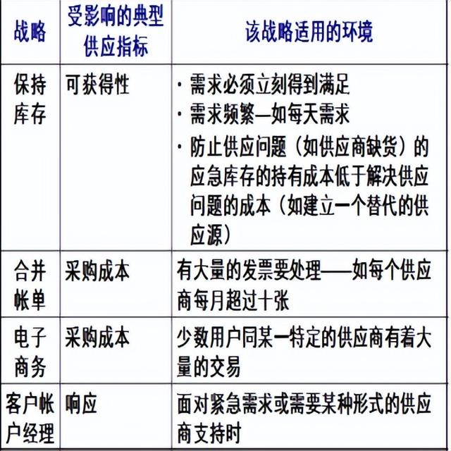 采購與供應管理期末復習（采購與供應管理期末試題）