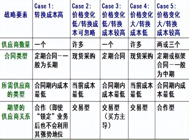 采購與供應管理期末復習（采購與供應管理期末試題）