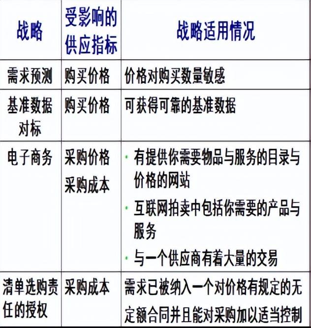 采購與供應管理期末復習（采購與供應管理期末試題）