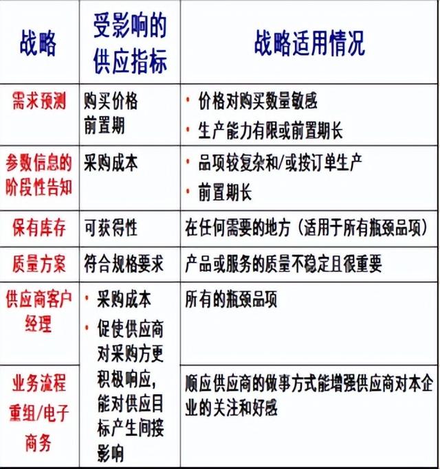 采購與供應管理期末復習（采購與供應管理期末試題）