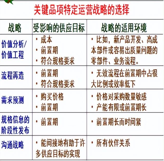 采購與供應管理期末復習（采購與供應管理期末試題）