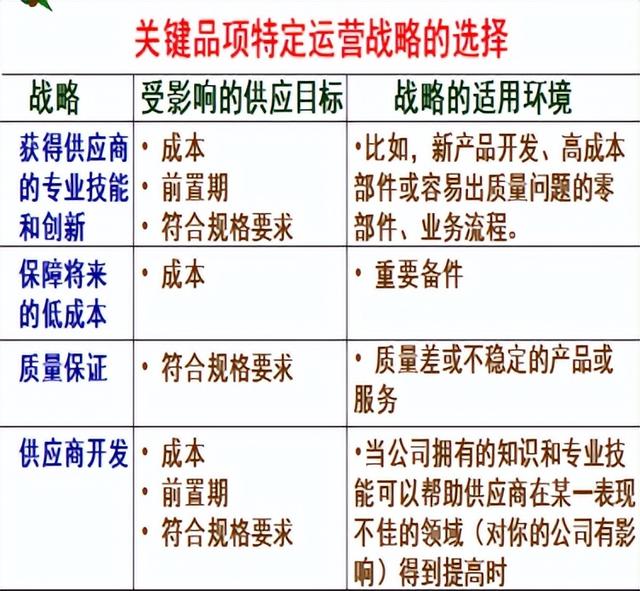 采購與供應管理期末復習（采購與供應管理期末試題）
