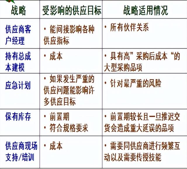 采購與供應管理期末復習（采購與供應管理期末試題）