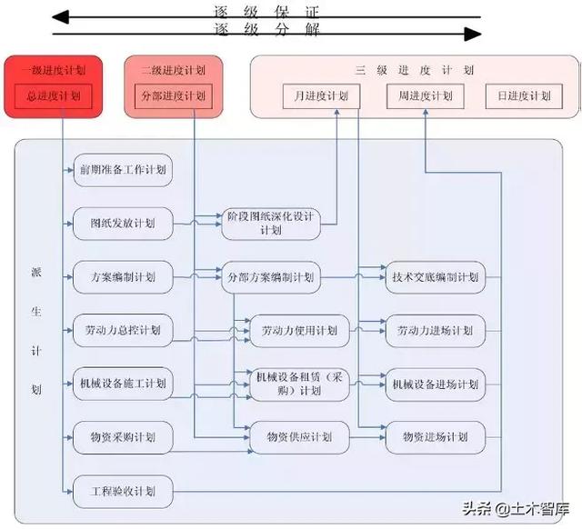 大項(xiàng)目如何做好施工進(jìn)度計(jì)劃管理？看看中建編寫(xiě)的管理措施?。ㄈ绾螌?duì)建設(shè)工程項(xiàng)目施工進(jìn)度進(jìn)行管理）