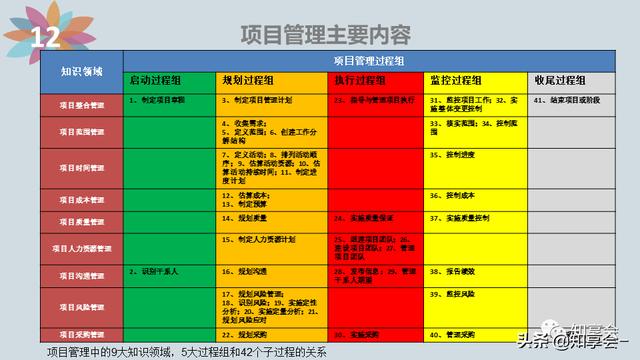 項目管理：培訓、流程、制度、表格、工具及模板（培訓計劃流程圖模板）