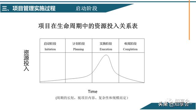 項目管理：培訓、流程、制度、表格、工具及模板（培訓計劃流程圖模板）