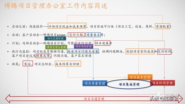 項目管理：培訓、流程、制度、表格、工具及模板（培訓計劃流程圖模板）