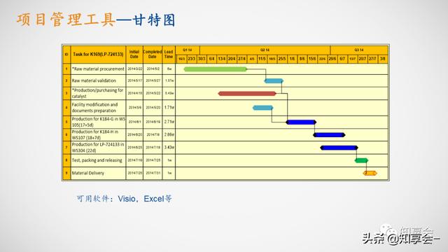 項目管理：培訓、流程、制度、表格、工具及模板（培訓計劃流程圖模板）