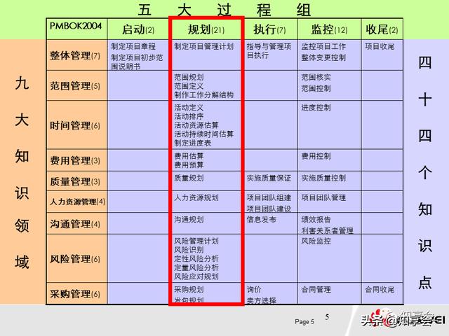 項目管理：培訓、流程、制度、表格、工具及模板（培訓計劃流程圖模板）