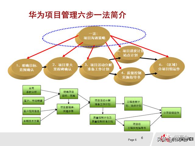 項目管理：培訓、流程、制度、表格、工具及模板（培訓計劃流程圖模板）
