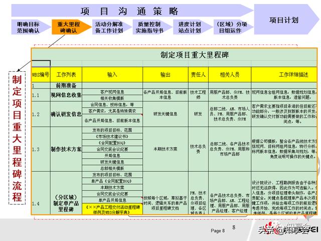 項目管理：培訓、流程、制度、表格、工具及模板（培訓計劃流程圖模板）