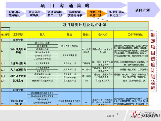 項目管理：培訓、流程、制度、表格、工具及模板（培訓計劃流程圖模板）