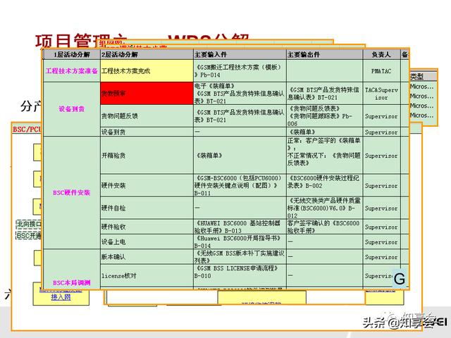 項目管理：培訓、流程、制度、表格、工具及模板（培訓計劃流程圖模板）