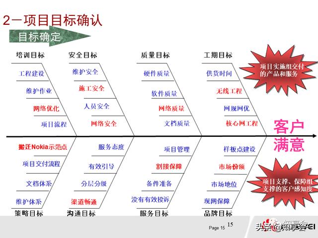 項目管理：培訓、流程、制度、表格、工具及模板（培訓計劃流程圖模板）