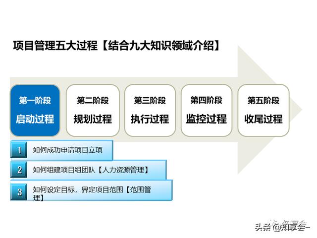 項目管理：培訓、流程、制度、表格、工具及模板（培訓計劃流程圖模板）