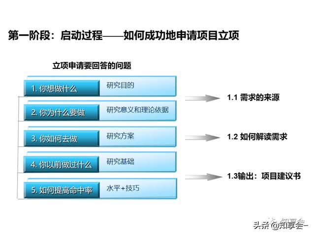 項目管理：培訓、流程、制度、表格、工具及模板（培訓計劃流程圖模板）