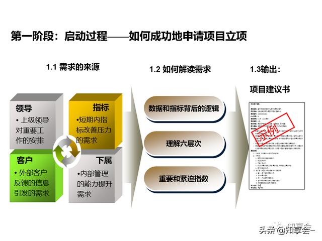 項目管理：培訓、流程、制度、表格、工具及模板（培訓計劃流程圖模板）