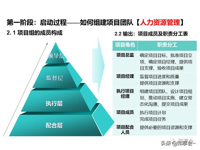 項目管理：培訓、流程、制度、表格、工具及模板（培訓計劃流程圖模板）