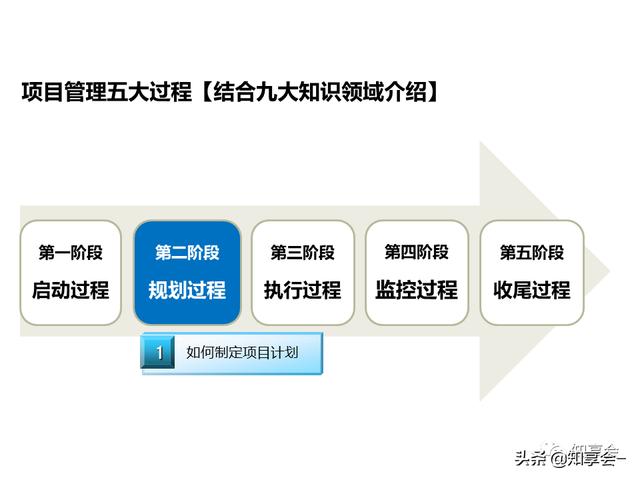 項目管理：培訓、流程、制度、表格、工具及模板（培訓計劃流程圖模板）